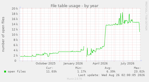 File table usage
