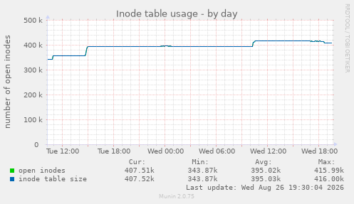 Inode table usage