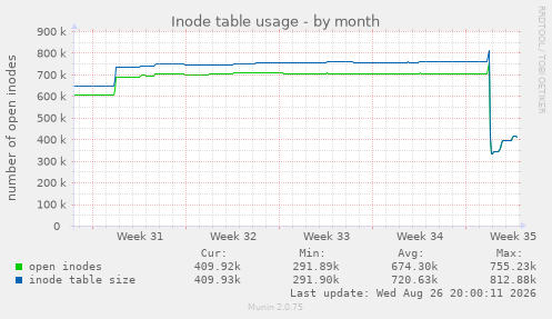 Inode table usage