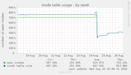 Inode table usage