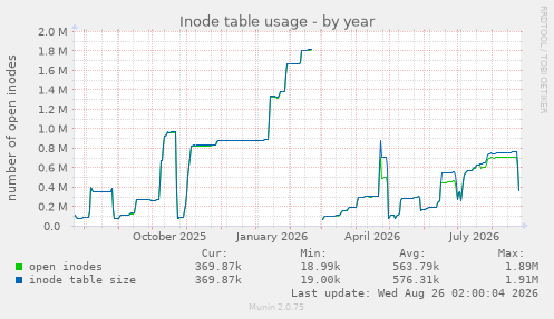 Inode table usage