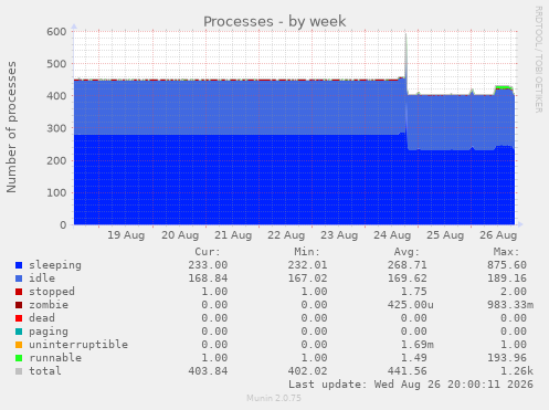 Processes