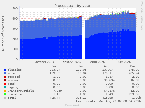 Processes