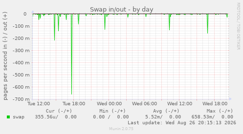Swap in/out