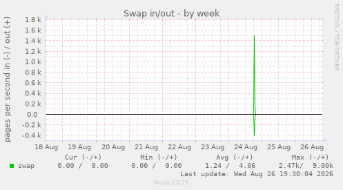 Swap in/out