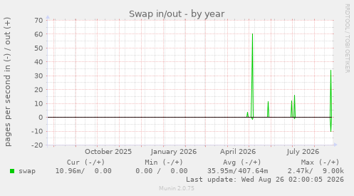 Swap in/out