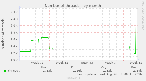 Number of threads