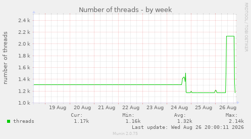 Number of threads