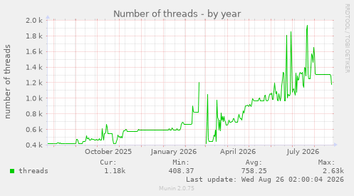 Number of threads