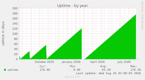 Uptime