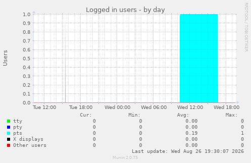 Logged in users