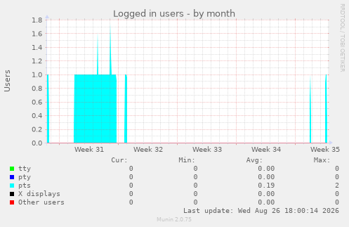Logged in users