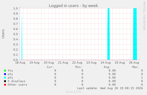 Logged in users