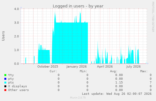 Logged in users