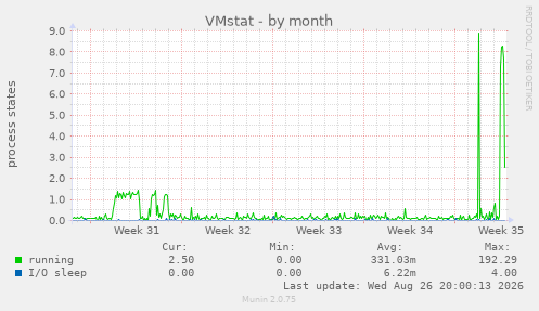 VMstat