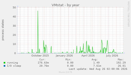 VMstat